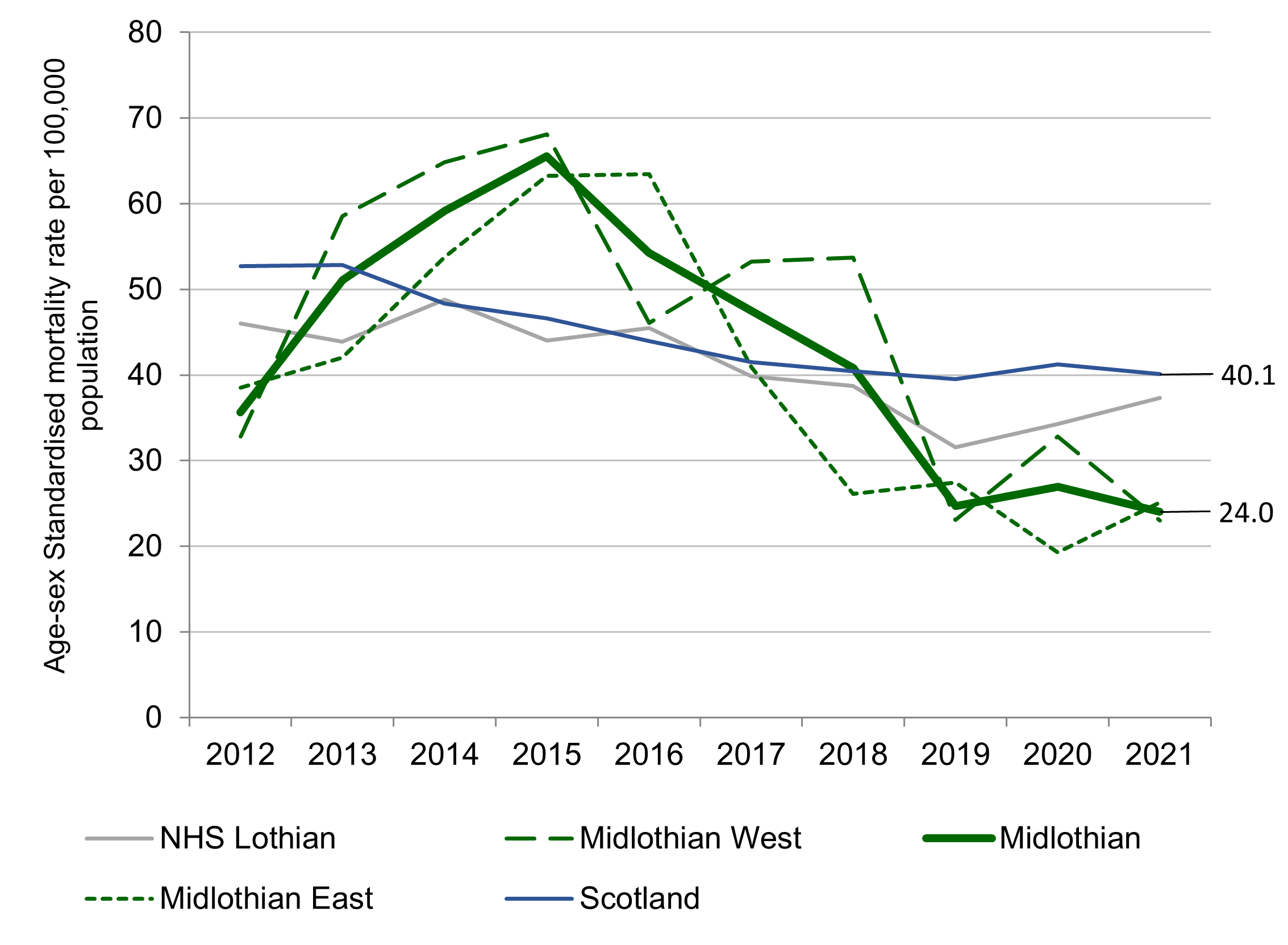 Alt text: All ages stroke mortality was in steady decline in Scotland and Lothian from 2012 to 2019 before rising in 2020 and 2021. In contrast, Midlothian and its localities experienced a considerable upsurge in 2012, increasing from less than 40 per 100,000 to a peak of over 60 per 100,000 by 2015. However, rates in Midlothian have been in decline since 2015, with Midlothian East declining most rapidly, and by 2021 mortality rates in Midlothian were substantially lower than in Scotland, with 24.0 mortalities per 100,000 in comparison to 40.1 in Scotland.