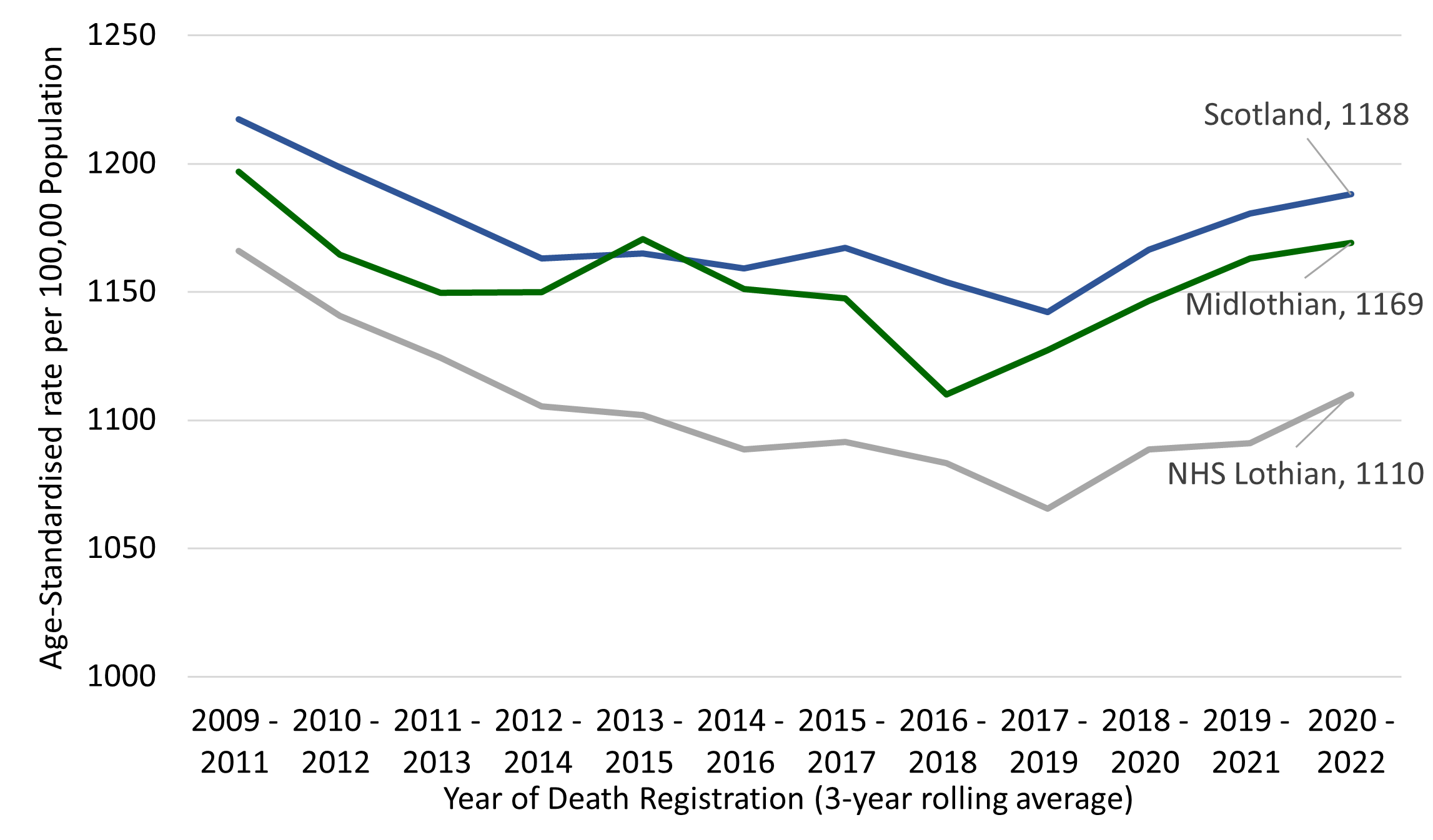 Line graph showing all cause mortality in Scotland, Lothian and Midlothian. Midlothian has a slightly lower rate than Scotland and Lothian is lower than Midlothian. The 3-year rolling average has not changed much over time from 2009-2011 to 2020-2022. 