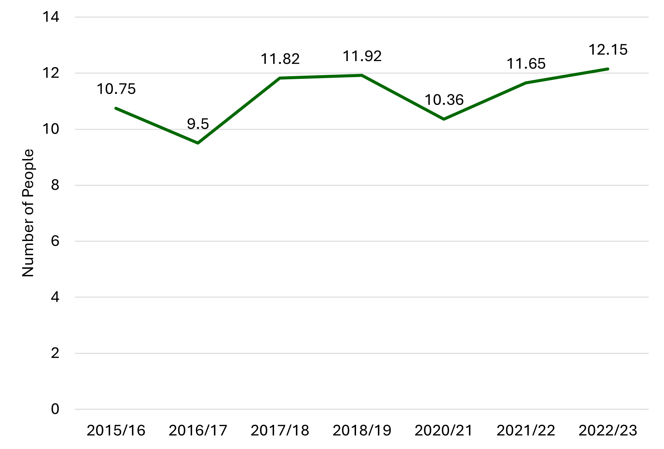 Average hours of care received by an individual all increased substantially in 2017/18, from 9.5 to 11.82 hours per week.  Despite a drop in 2020/21, the 2022/23 was even higher, with an average of 12.15 hours per week