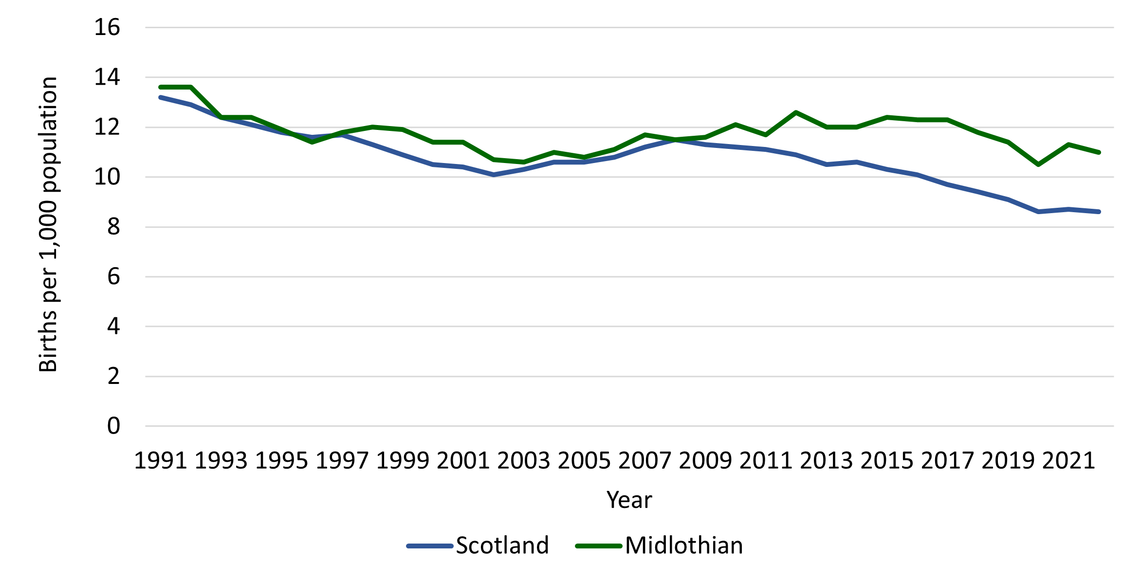 Line graph showing Midlothian standardised birth rate being higher than the Scotland rate between 2011 to 2021. With an increase of 9.4% from 2020 to 2021.