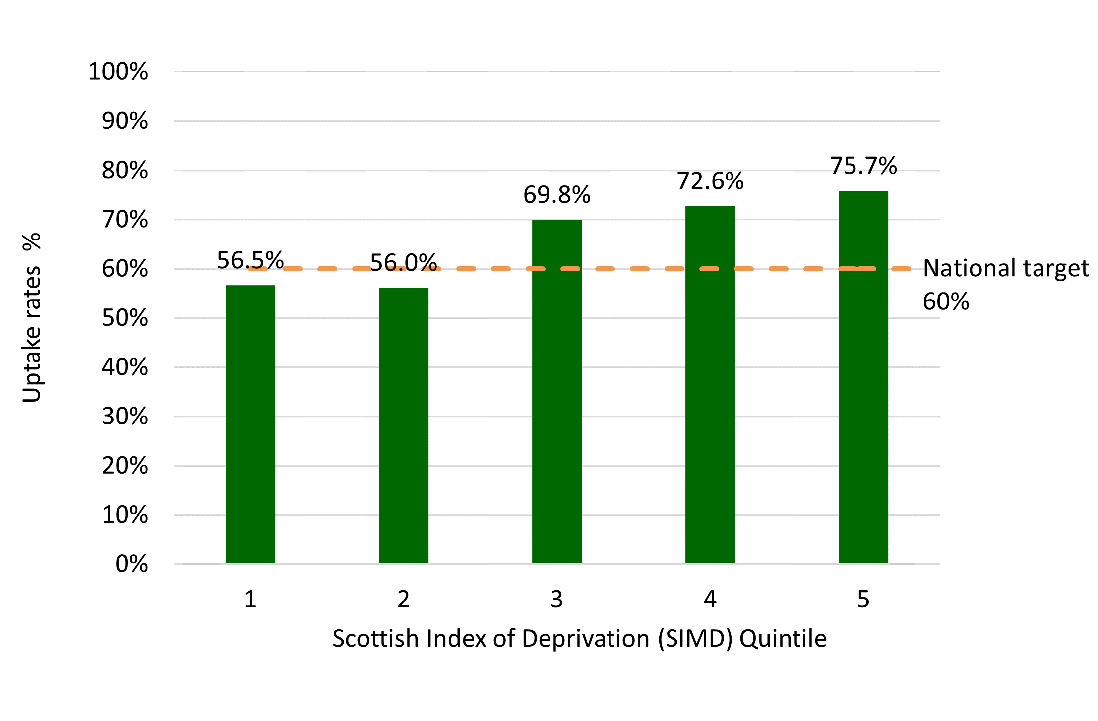 Bar chart showing that bowel screening uptake rates are lower in populations with high levels of deprivation, with uptake in the least deprived quintile, SIMD 5, almost 20% higher (75.7%) than in the most deprived quintiles, SIMD 1 (56.5%) and SIMD 2 (56.0%)