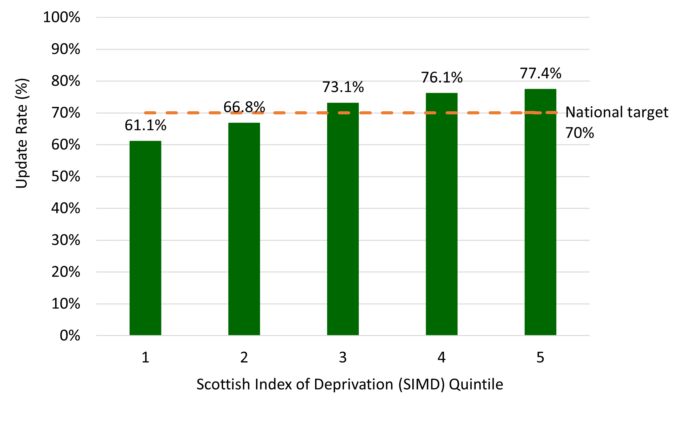 Bar graph showing the breast screening uptake rates are lower in populations with higher levels of deprivation, with uptake in the least deprived quintile, SIMD 5, over 16% higher (77.4%) than in the most deprived quintile SIMD 1 (61.1%).