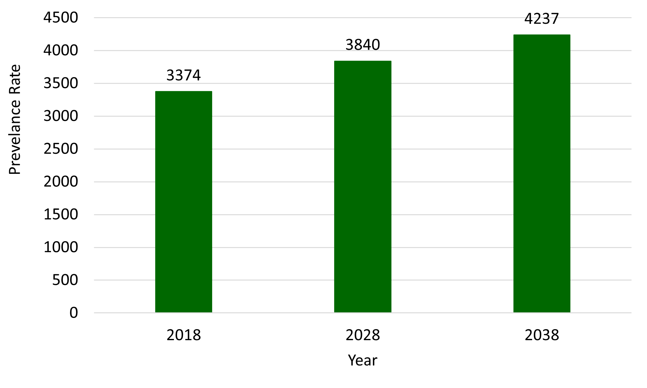 Bar graph showing cancer prevalence is projected to increase substantially over the next two decades, with an expected increase from 3,374 in 2018 to 3,840 by 2028 and a further increase to 4,237 by 2038.