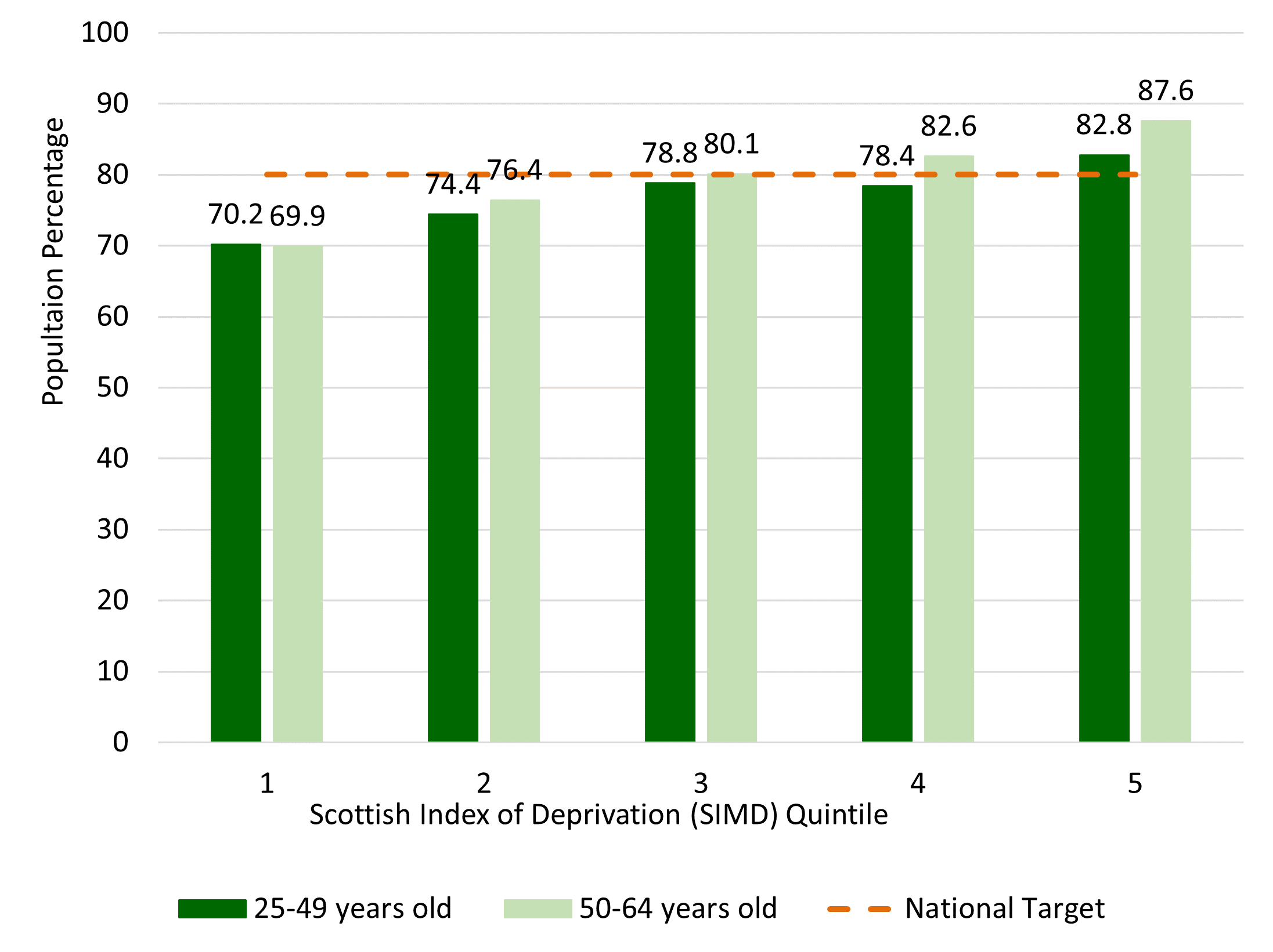 Bar graph shows cervical screening uptake rates are lower in populations with higher levels of deprivation, with uptake in the least deprived quintile, SIMD 5, over 12% higher (82.8%) than in the most deprived quintile SIMD 1 (70.2%) for the 25-49 age group and over 17.7% higher (87.6%) than in the most deprived quintile SIMD 1 (69.9%) for the 50-64 age group.