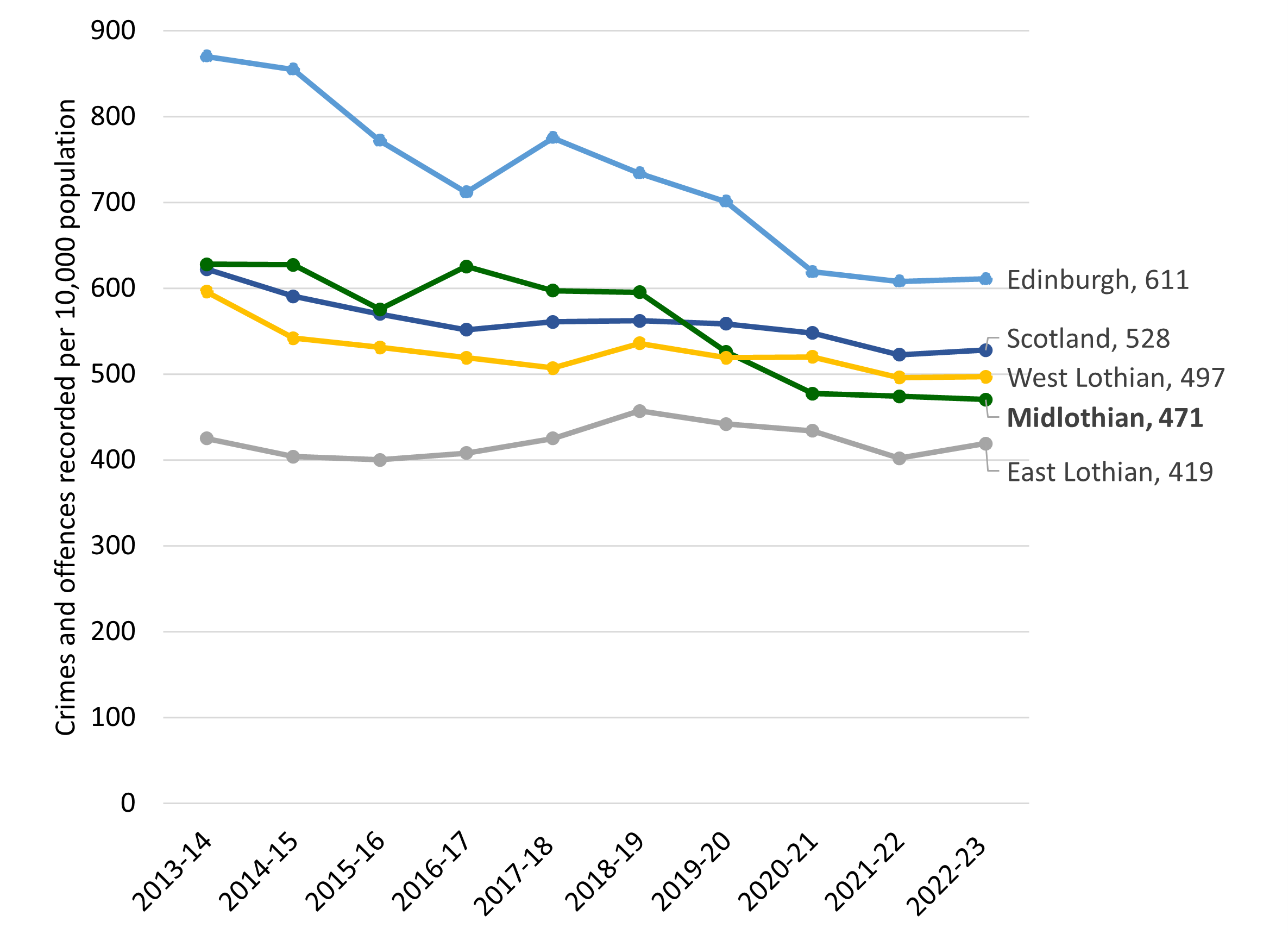 Line graph showing Crimes and offences recorded per 10,000 population, Local Authorities in Lothian and Scotland, 2013-14 to 2022-23.
2022-23 data is
Edinburgh 611
Scotland 528
West Lothian 497
Midlothian 471
East Lothian 419