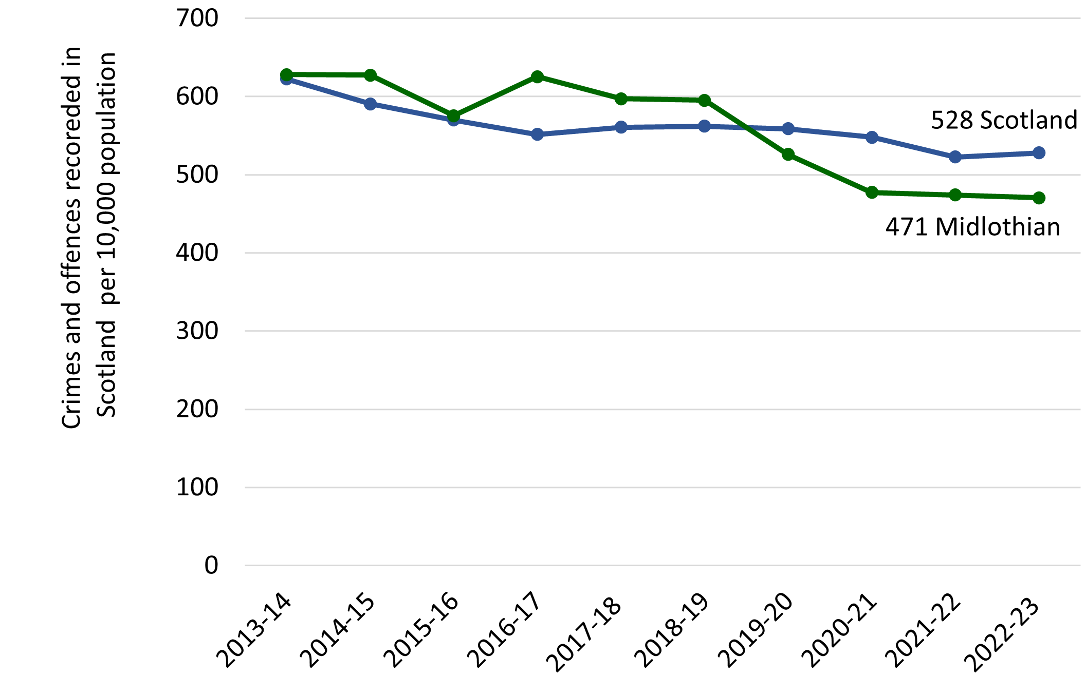 Line chart showing decline in the rate of crimes and offences recorded in Midlothian as compared to Scotland over the last 6 years. In 2022-23, Midlothian recorded 471 crimes per 10,000 population compared to 528 in Scotland.