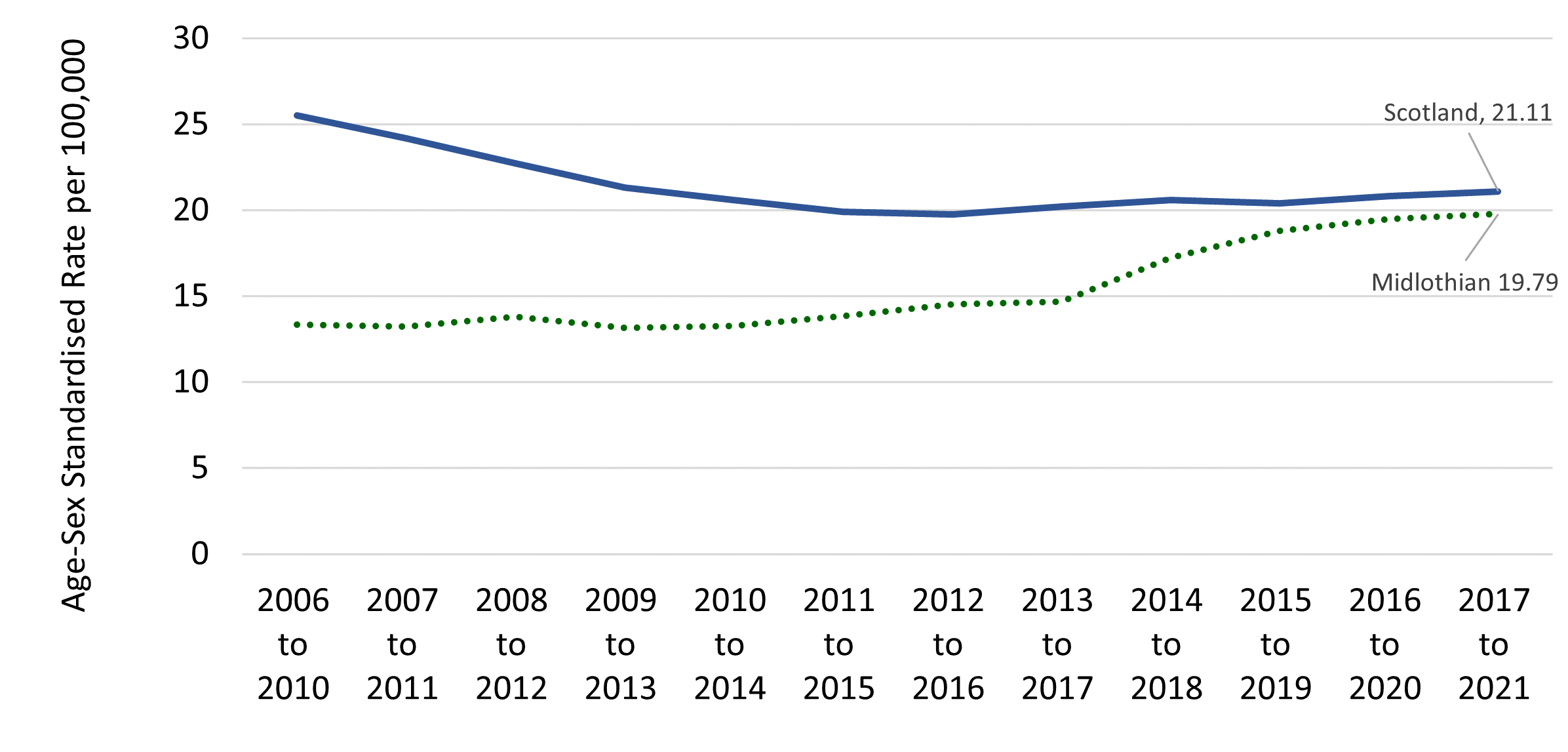 Deaths from alcohol conditions increased in Midlothian over the time period, with 13.4 deaths per 100,000 in 2006-10 rising to 19.8 per 100,000 by 2017-2021.  In contrast, Scotland has seen alcohol related deaths drop from 25.5 to 21.1 per 100,000 over the same period. In Midlothian, the largest increase was from 2013-2017 to 2014-2018 where the rate increased from 14.7 to 17.3. Midlothian rates have consistently been lower than national rates but are approaching them in recent years.