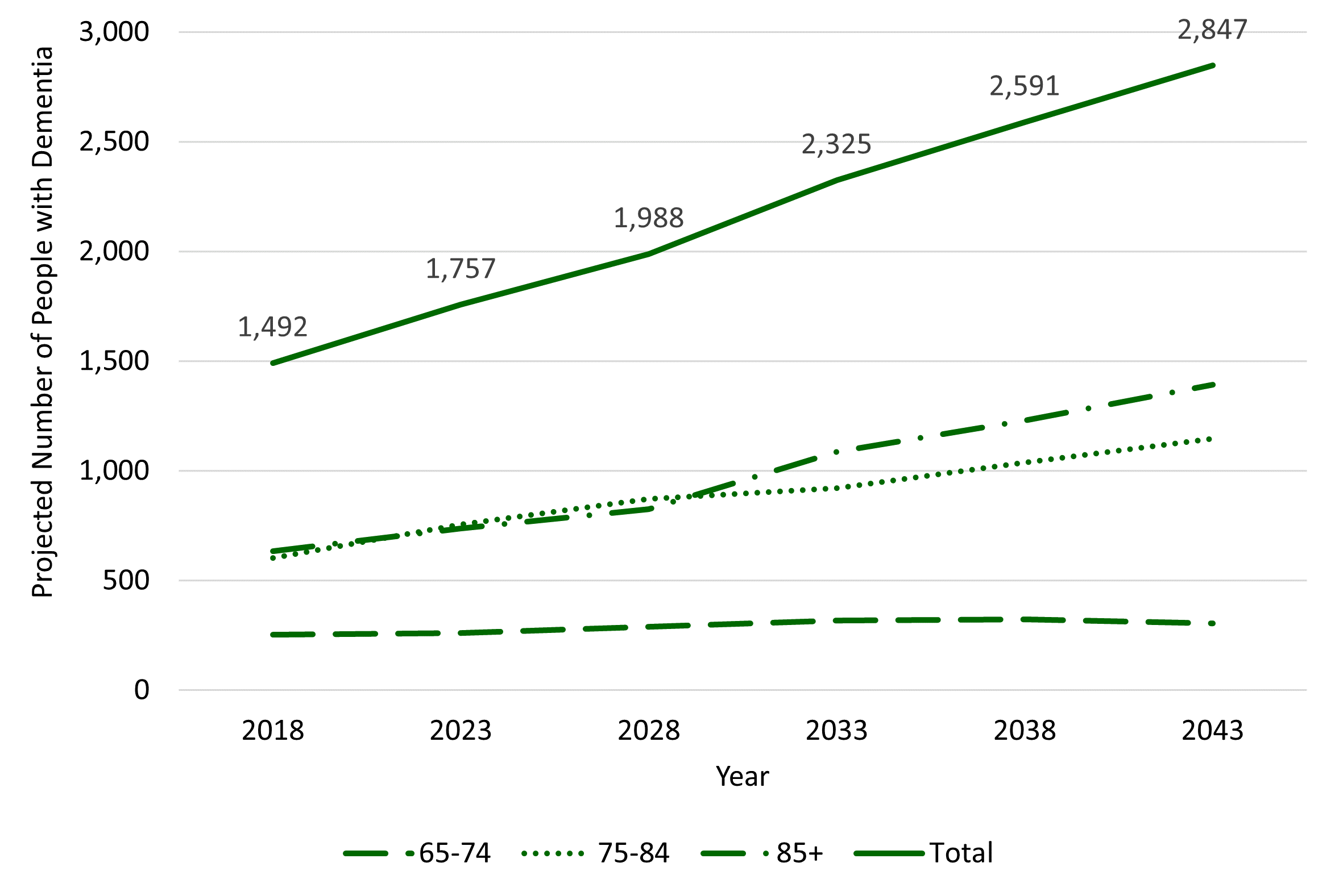 Dementia prevalence is projected to increase steadily over the 25 year period from 2018 to 2043, rising from 1,492 to 2,847. The largest increase is in the over 85s age group, followed by the 75-84 age group. Little change is projected in the 65-75 age group.