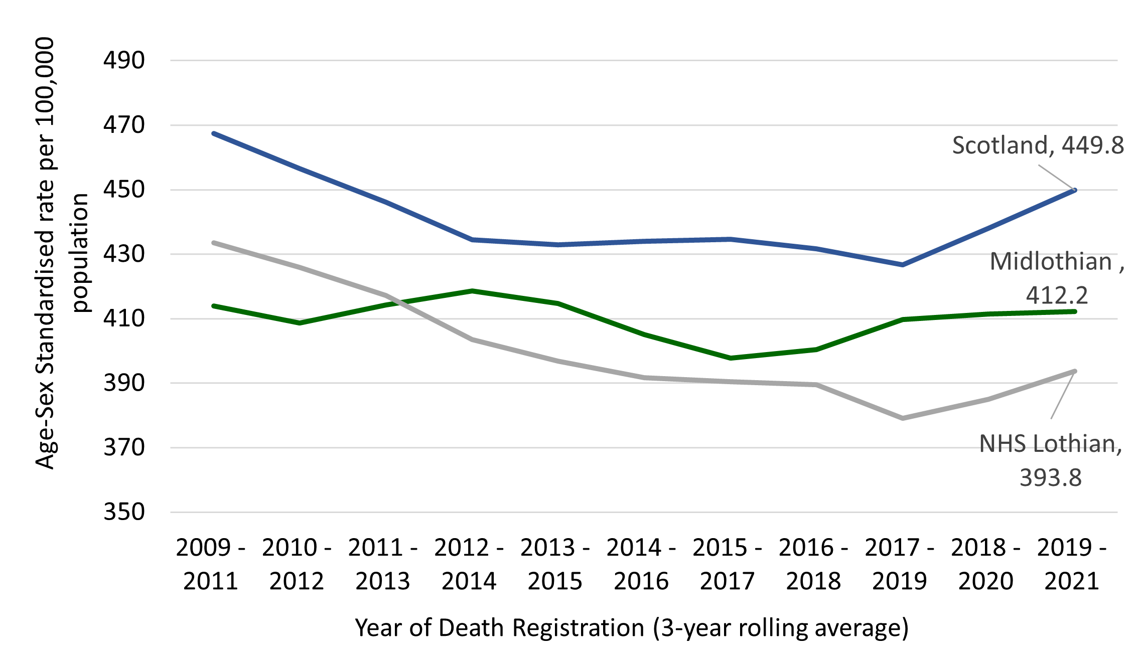 Early (under 75) all-cause mortality rates in Scotland and Lothian were in steady decline from 2009-11 to 2017-19, when they began to rise again and have continued to do so until 2020-22.  In contrast, rates in Midlothian remained fairly constant.  Midlothian had an average of 410.5 early mortalities per 100,000 in the 2020-22 period which was similar to Lothian but lower than Scotland which had an average of 455.1 per 100,000 in the same period.