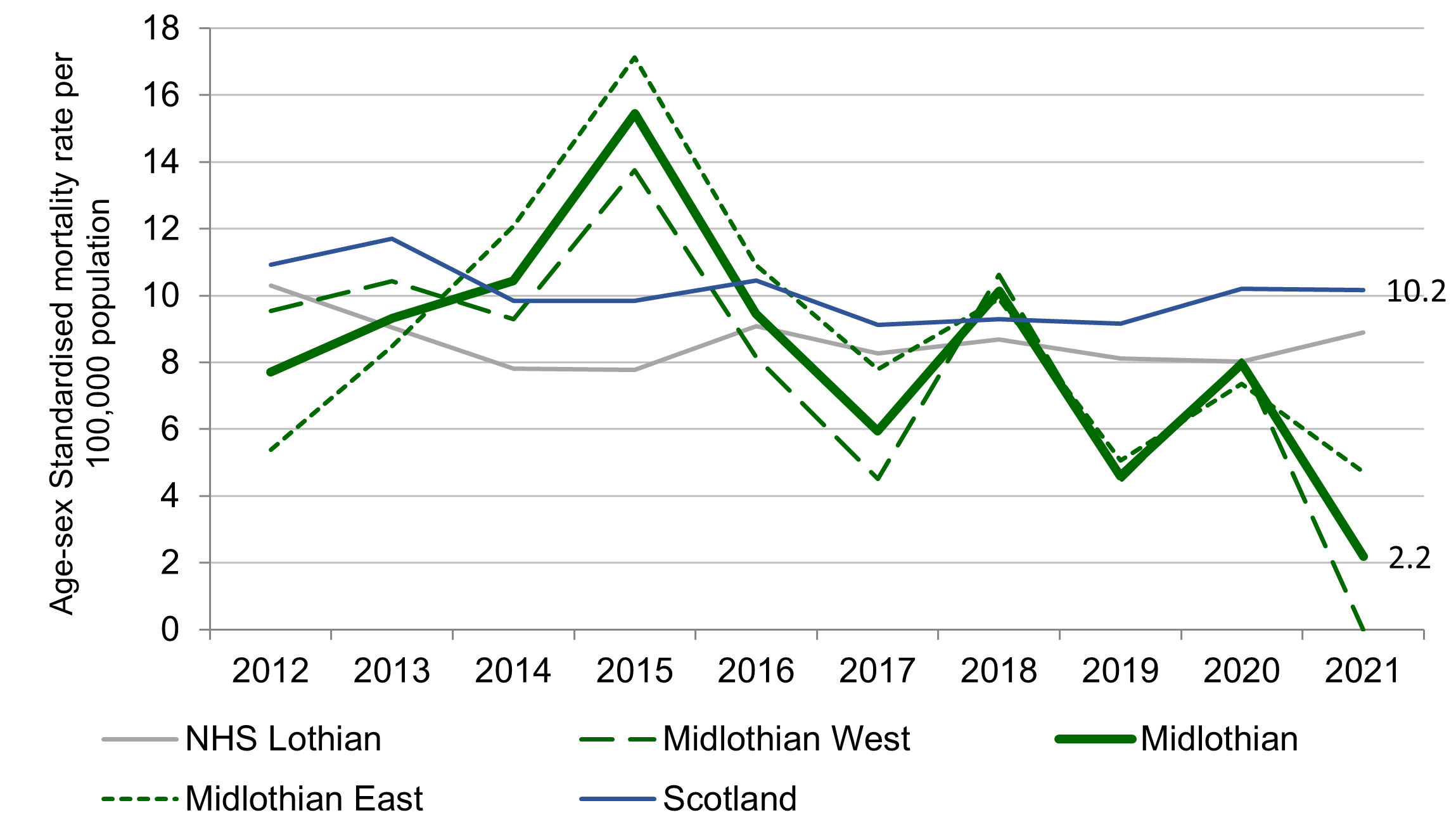 Early stroke mortality (for under 75s) has been in steady decline in Scotland and Lothian over the period 2012 to 2019. In contrast, Midlothian and its localities experienced a considerable upsurge in 2012, with Midlothian rates increasing from less than 8 mortalities per 100,000 in 2012 to a peak of over 15 per 100,000 by 2015. However, overall rates in Midlothian and its localities have declined since 2015 and were substantially lower than in Scotland by 2021, with 2.2 mortalities per 100,000 in comparison to 10.2 in Scotland.