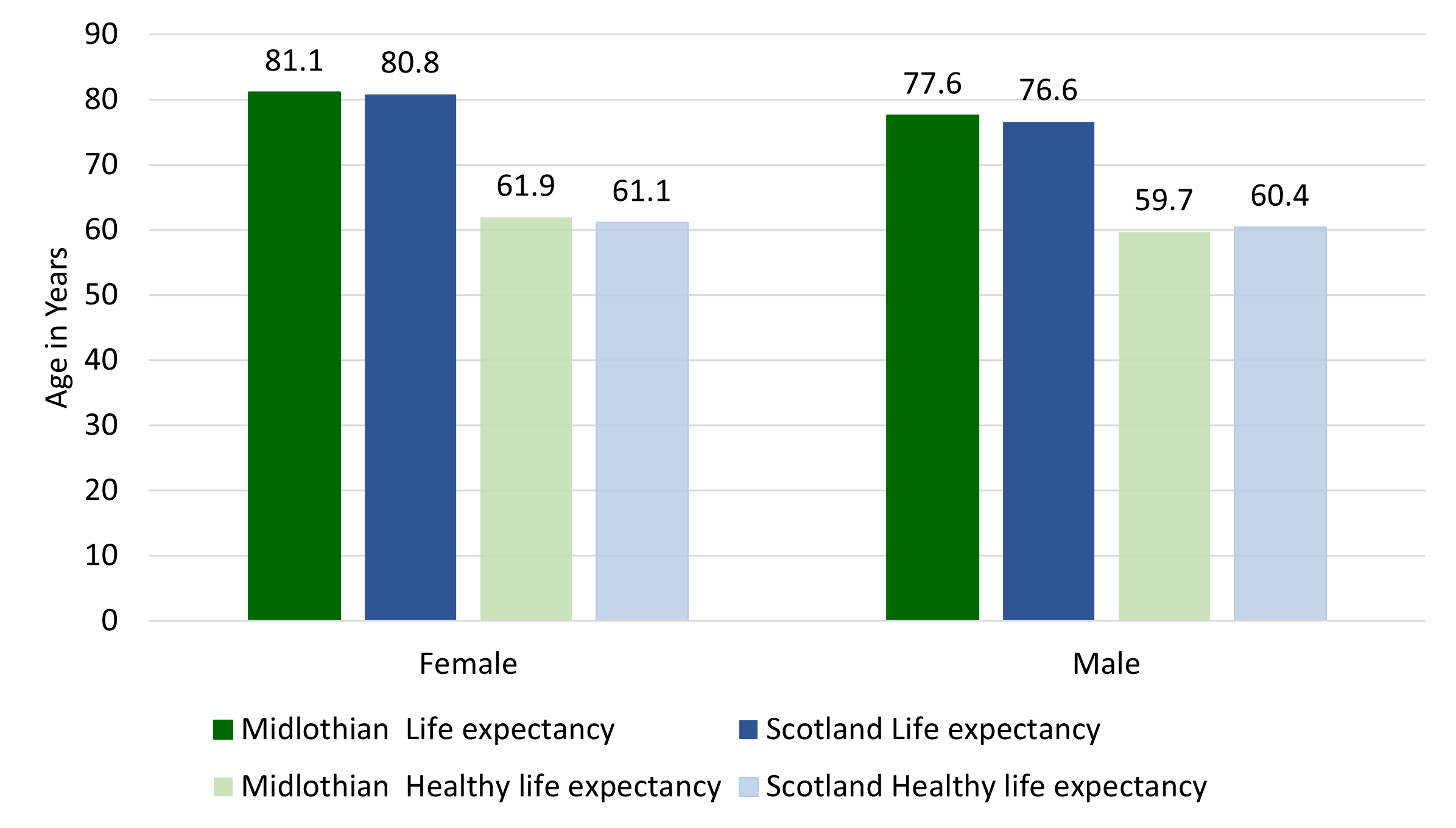 Female and male life and healthy life expectancy at birth in years for 2019-2021