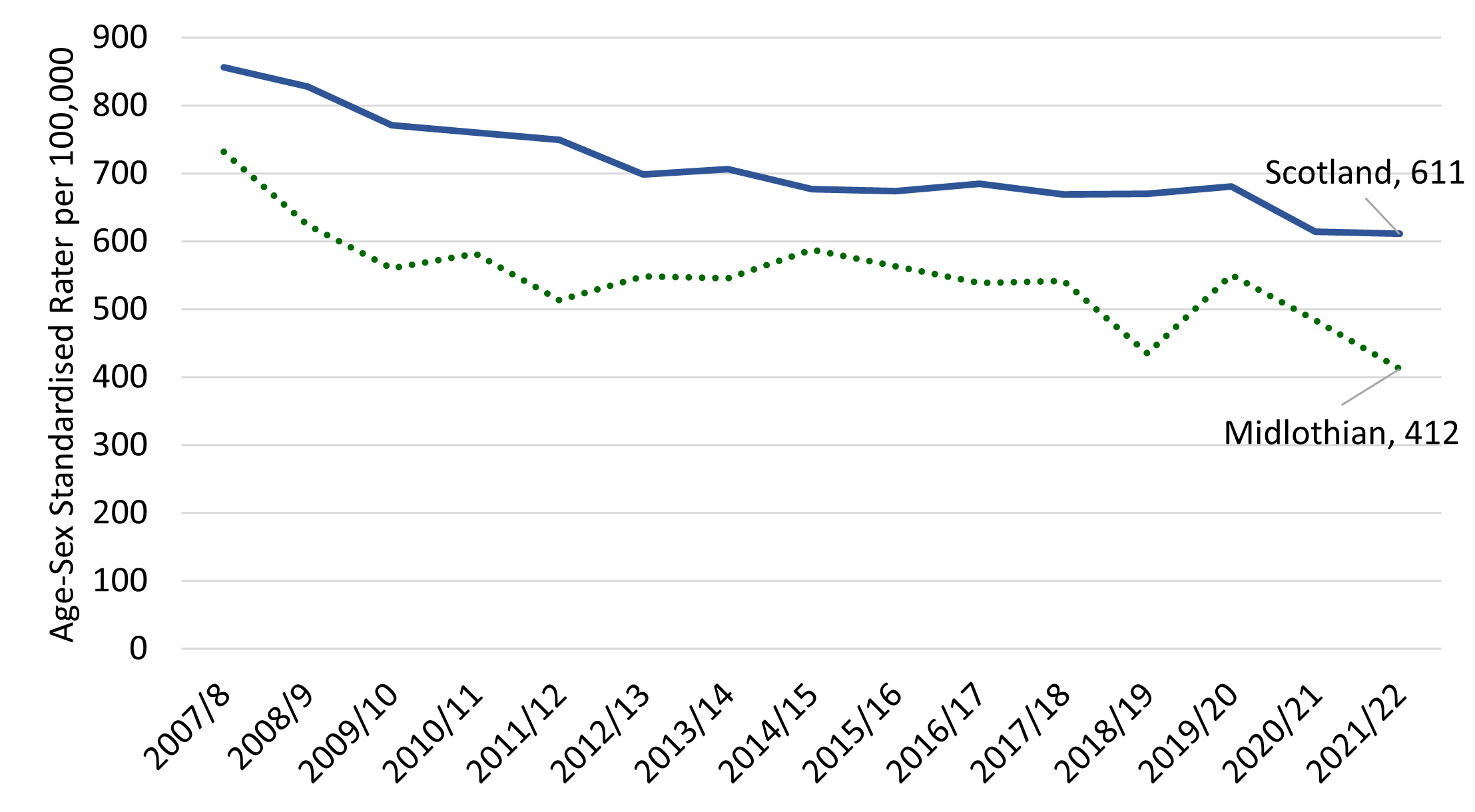 Alcohol related hospital admissions reduced gradually in both Midlothian and Scotland over the 15 year period up to 2021/22  Rates in Midlothian were consistently lower than National rates, with 412 hospital admission per 100,000 in Midlothian and 611 per 100,000 in Scotland by 2021/2022.