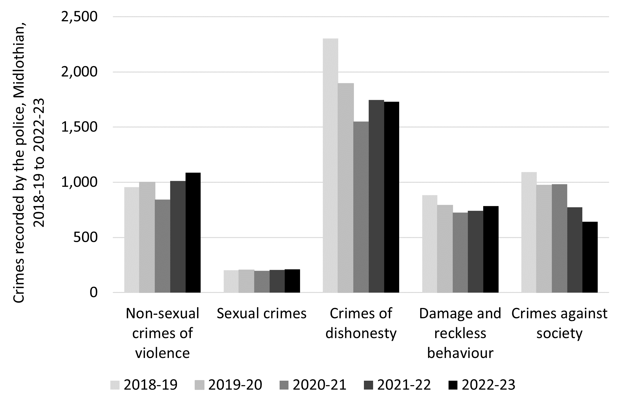 Bar chart depicting the top five categories of crimes recorded by the police in Midlothian over the last five years. These are non-sexual crimes of violence, sexual crimes, crimes of dishonesty, damage and reckless behaviour, and crimes against society.
Crimes of dishonesty have consistently remained the largest reported category.