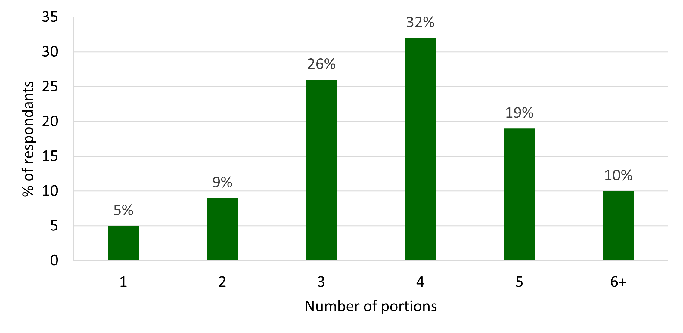 Out of those surveyed, the highest percentage of respondents ate 4 pieces of fruit and vegetables a day (32%), followed by 3 pieces, with 26%. Only 19% of people surveyed ate the recommended 5 pieces a day.