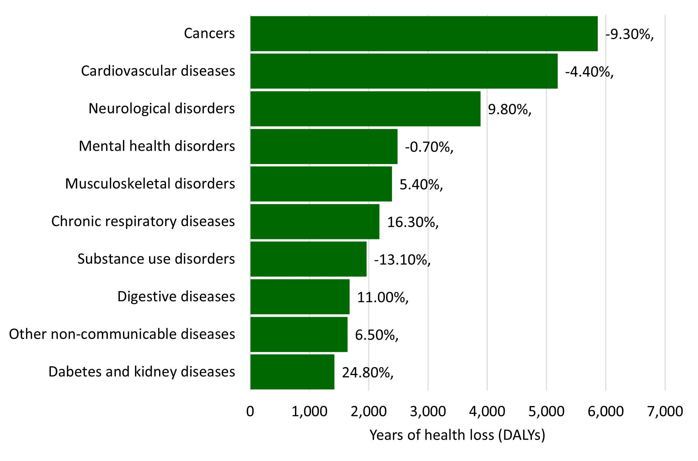 Bar chart showing the leading grouped causes of ill health and early death in Midlothian are cancers, cardiovascular diseases and neurological disorders. These groups of causes account for 46% of the total burden of health loss. 