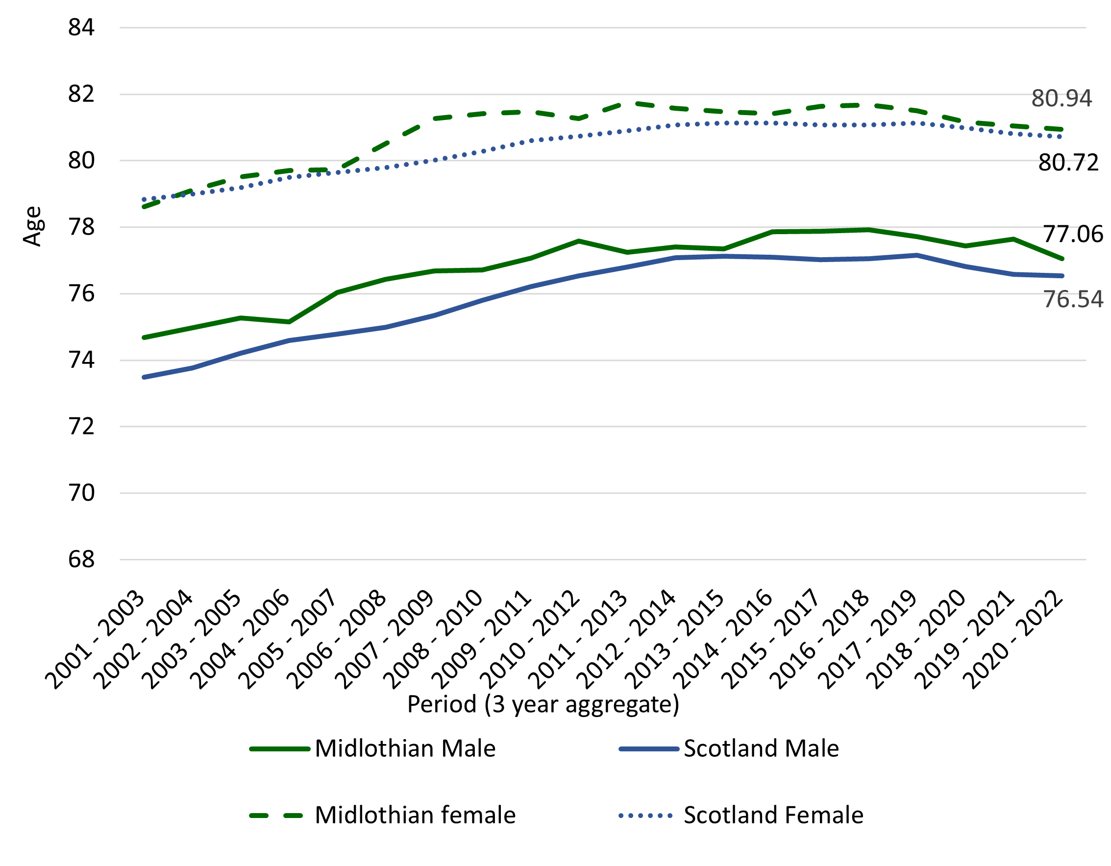Line graph showing Life expectancy increased steadily  in both Midlothian and Scotland from 2001-2003 until 2011-13, when growth began to stall.  Since then, life expectancy in males and females has fallen, with Midlothian slightly above that of Scotland.  Life expectancy in Midlothian was considerably higher for females than for males over the period, with males and females born in Midlothian in 2020-2022 having a life expectancy of 77.06 and 80.94 years respectively