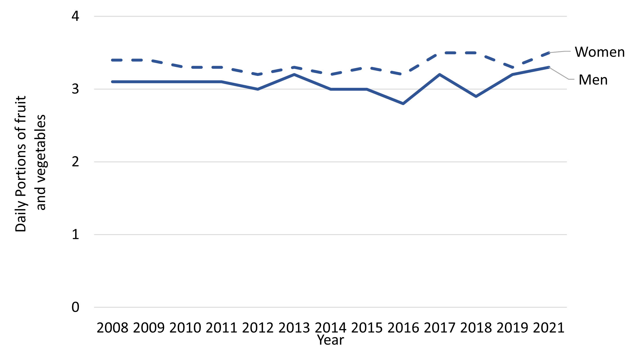 There has been a fairly stable trend in daily fruit and vegetable consumption for both men and women between 2008 and 2021. Women consumed between 3.2 and 3.5 pieces per day across the period, slightly higher than men, who consumed between 2.9 and 3.5 pieces per day. In 2021 men consumed more fruit and vegetables  on average than women with 3.5 and  3.3 pieces of fruit and vegetables respectively.