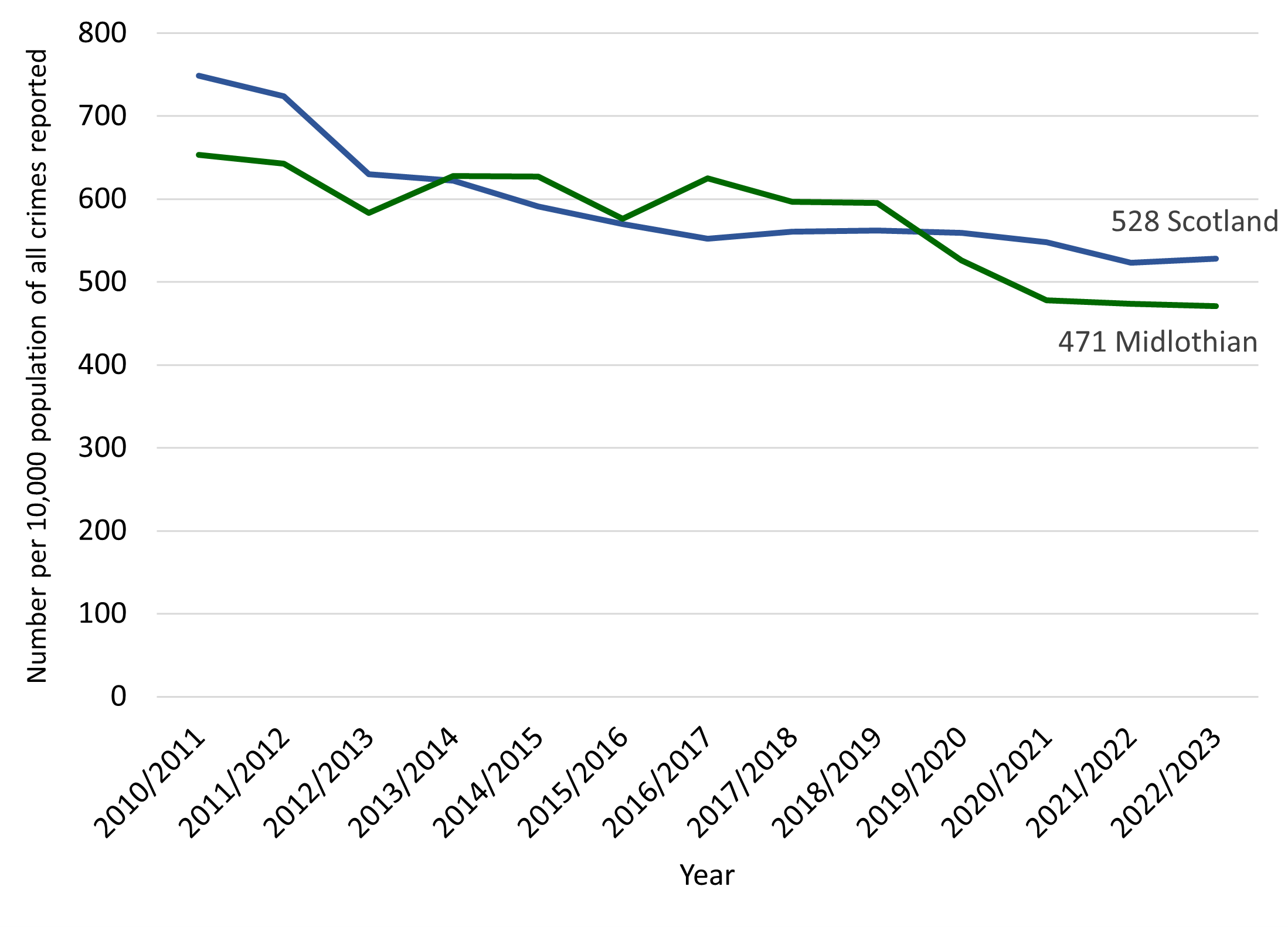 Line graph showing the decline of crimes recorded by the police in Midlothian from 2016/2017to 2022/2023. In 2022/23 the Midlothian rate of 471, was lower than the Scotland rate of 528.