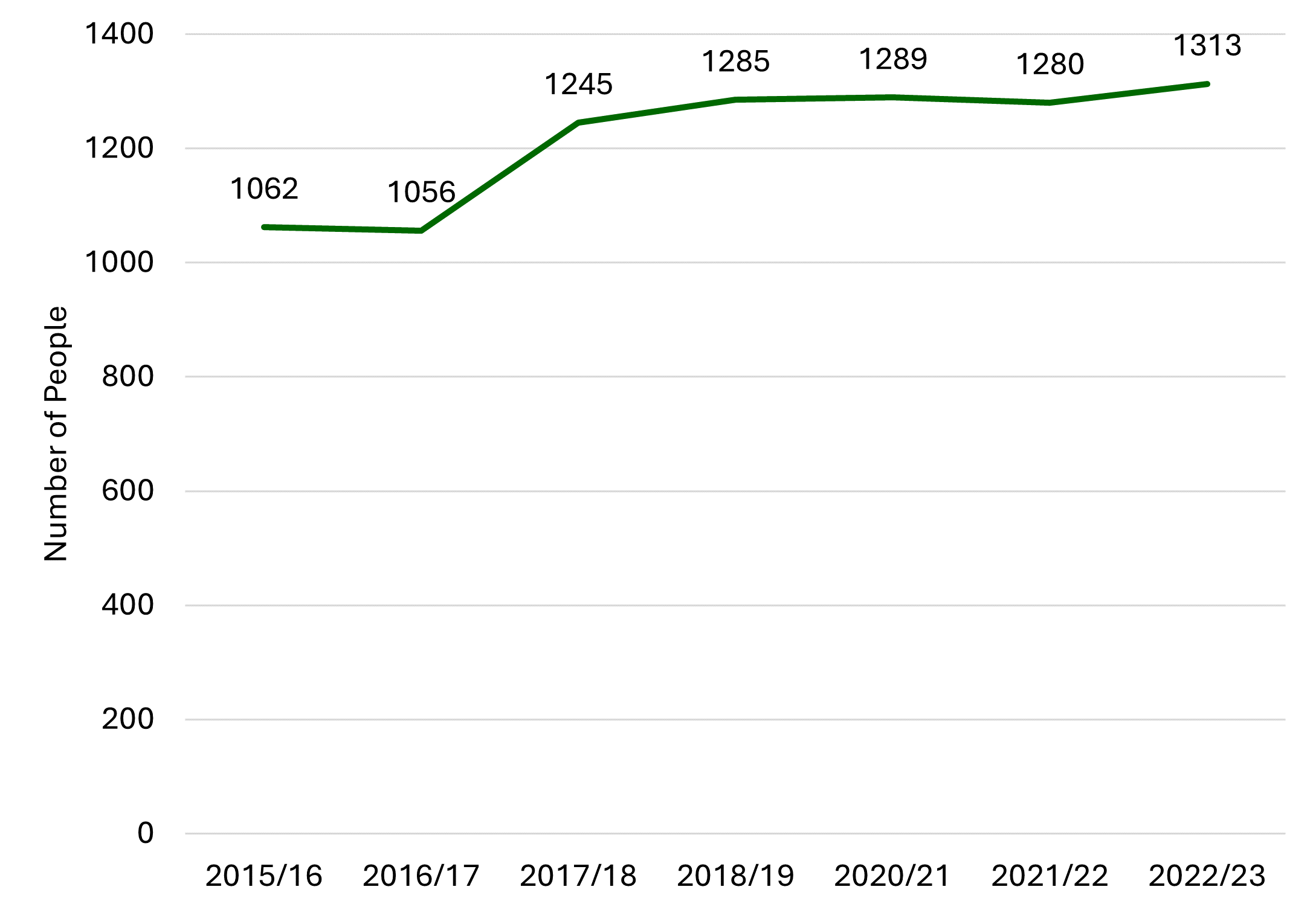 The number of people receiving care at home services had a big step up from 1,056 to 1,245 in 2017/18 and has continued to grown steadily.  In 2022/23 1,313 people were receiving care at home services.