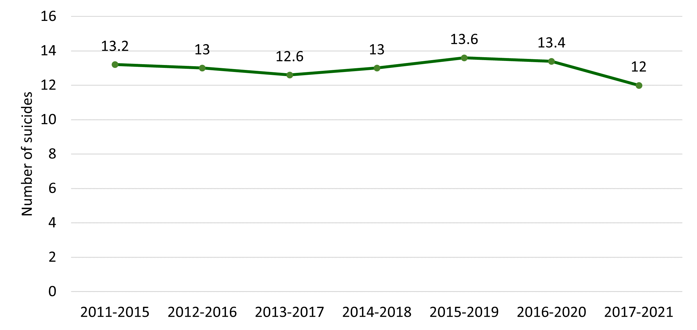 Line graph showing number of suicides of Midlothian residents from 13.2 in 2011 to 2015, to 12 in 2017-2021. The highest being 13.6 in 2015-2019, and lowest of 12 in 2017-2021.