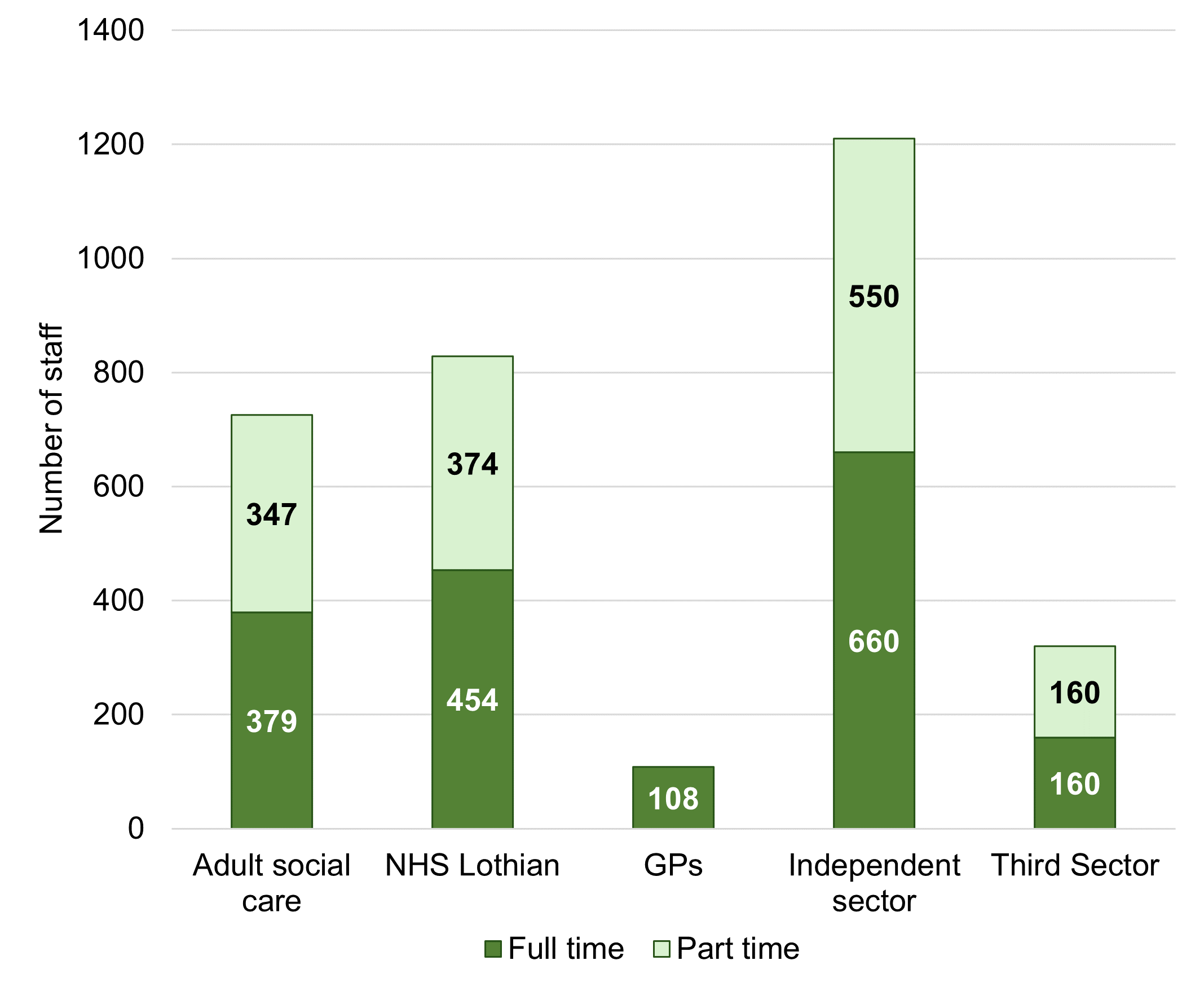 Bar chart showing the number of staff employed in Midlothian in Adult Social Care, NHS Lothian, GPs, Private Sector and Third Sector in 2022. This shows the majority are employed in the Private Sector, both in full and part-time employment.