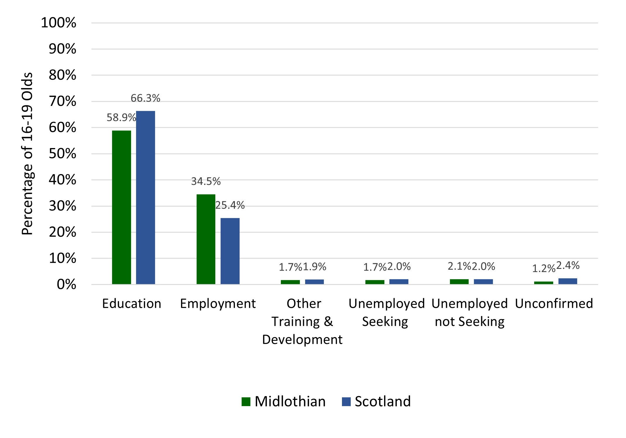 Almost 10% fewer 16-19 year old Midlothian male residents participated in education than the national average with almost 10% more finding employment.  Over 90% are in either education and employment account in both Midlothian and Scotland.