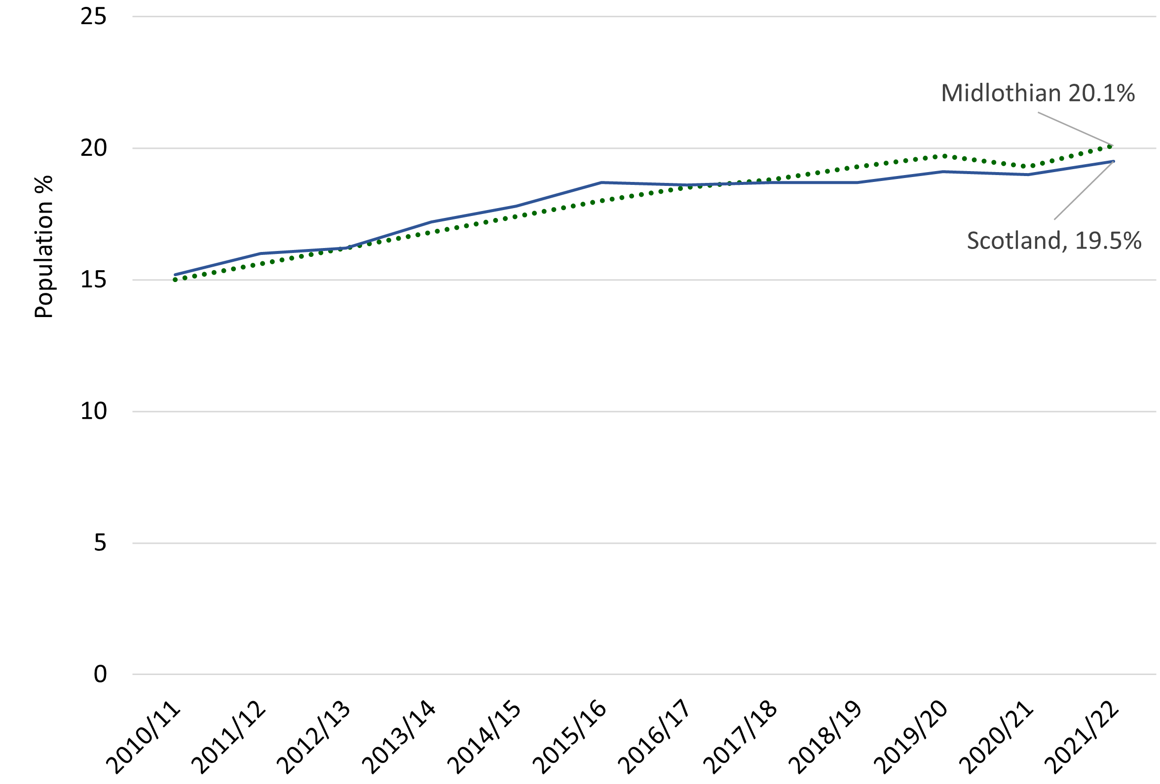 Line chart showing a steady increase in the percentage of population prescribed drugs for depression, anxiety and /or psychosis in Midlothian and Scotland from 2010/11 to 2021/22. In Midlothian this has increased from 15% in 2010/11 to 20.1% in 2021/22.
