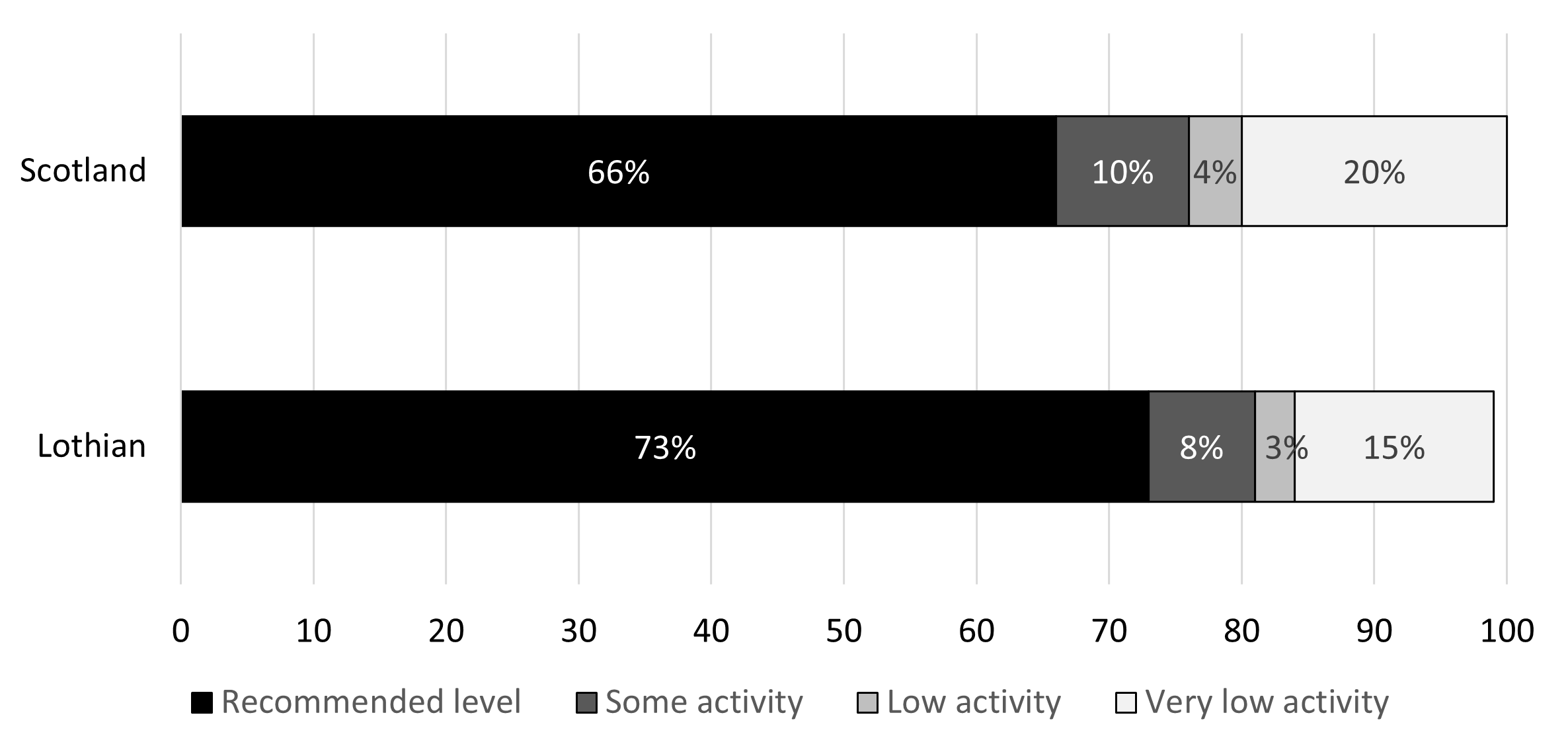 The majority of adults in both Lothian and Scotland achieved the recommended level of physical activity in 2020, with 73% of adults in Lothian and 66% in Scotland meeting recommendations. However, there were still 15% of adults in Lothian and 20% in Scotland with a very low level of physical activity.