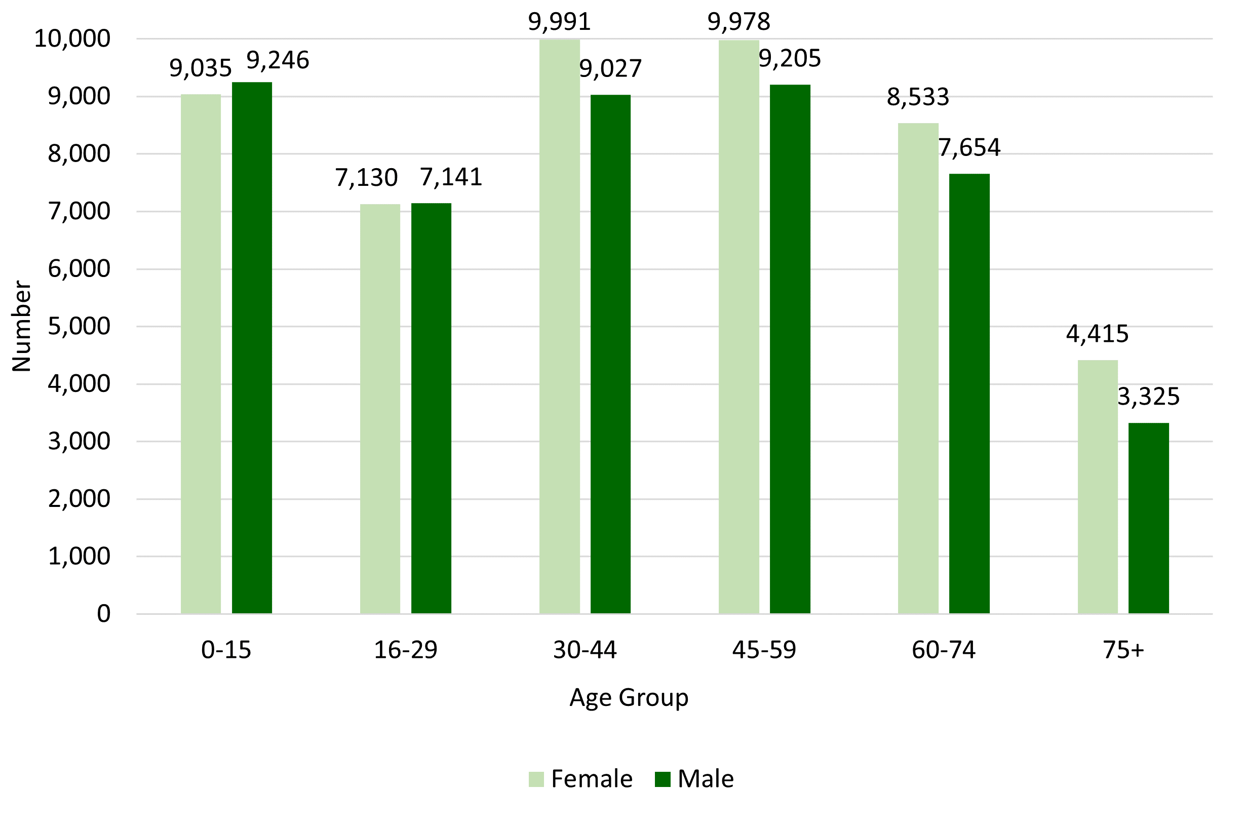 Bar graph showing the population of Midlothian by age and gender. Number of females are bigger in age groups 30-75+ and males are higher in  0-29 years old. 