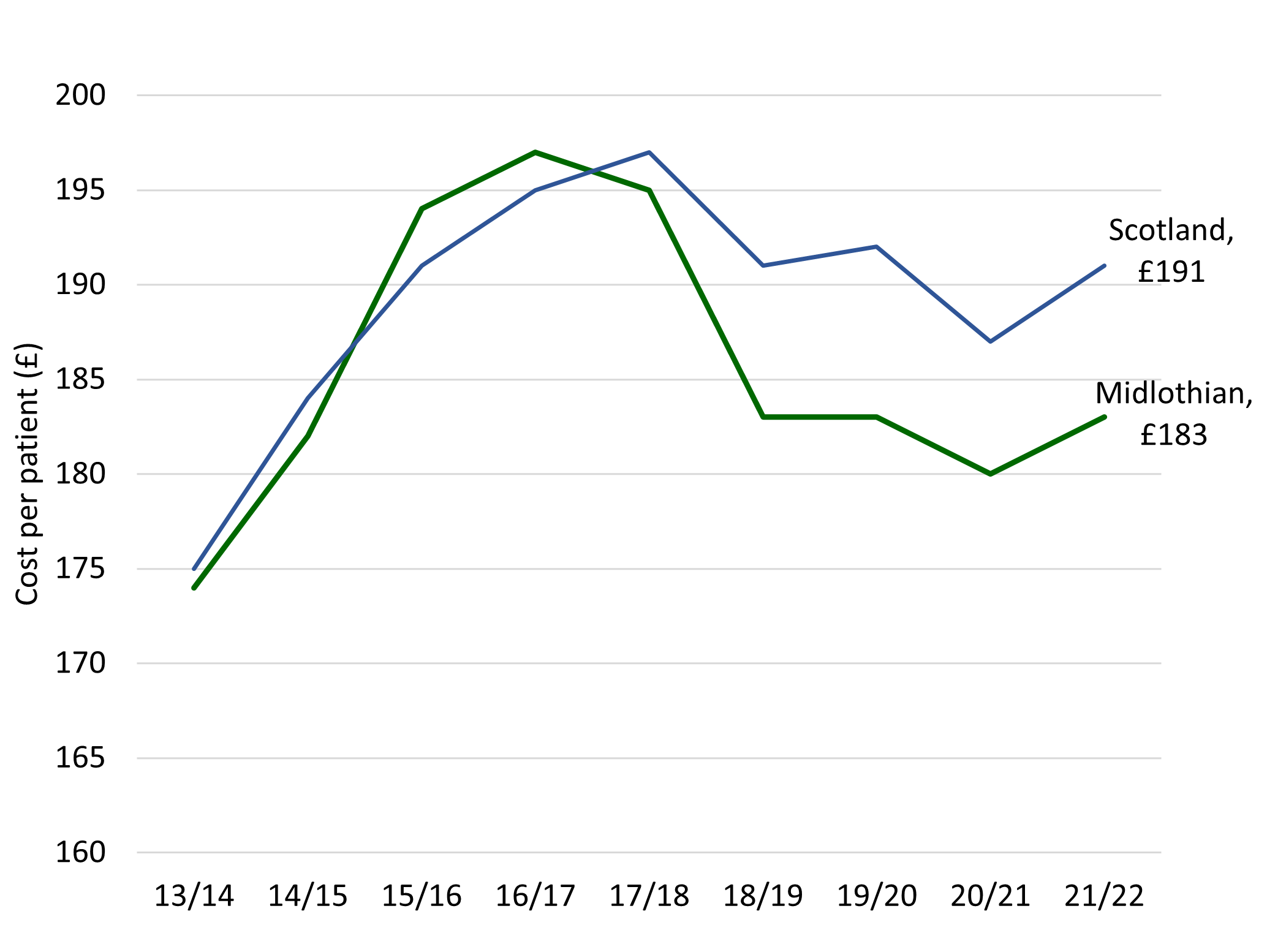 A line graph showing that Midlothian’s cost per patient is lower than the Scottish average at £183 compared to £191