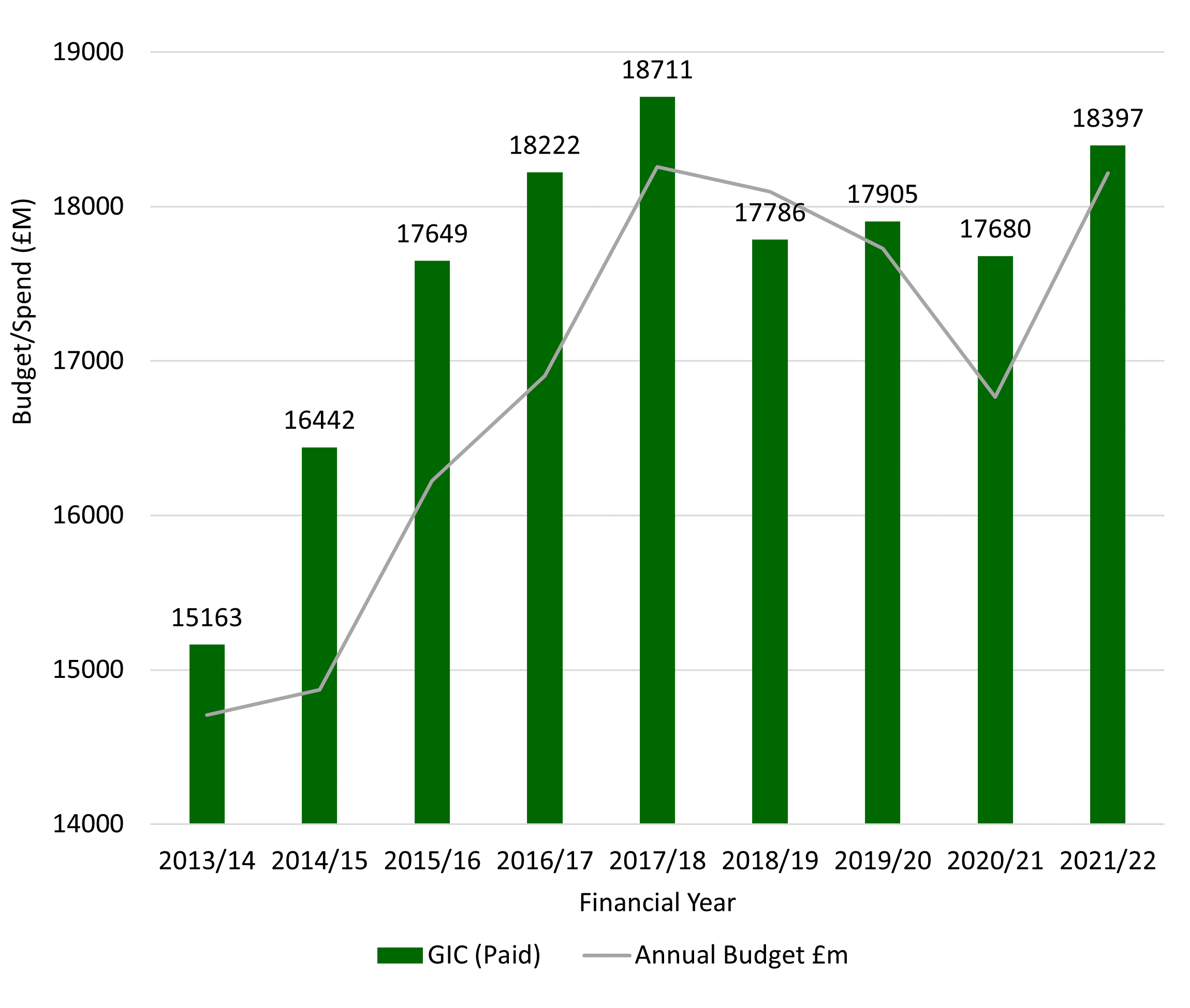 A bar chart showing the amount of spend on prescriptions is higher than the budget. 