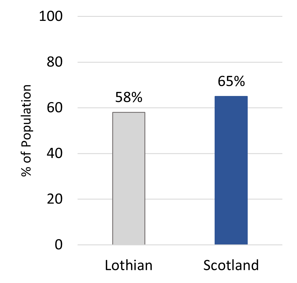 58% of adults in Lothian were overweight or obese in the period between 2016 and 2019. This is lower than the overall prevalence for Scotland, which was 65% during the same period.