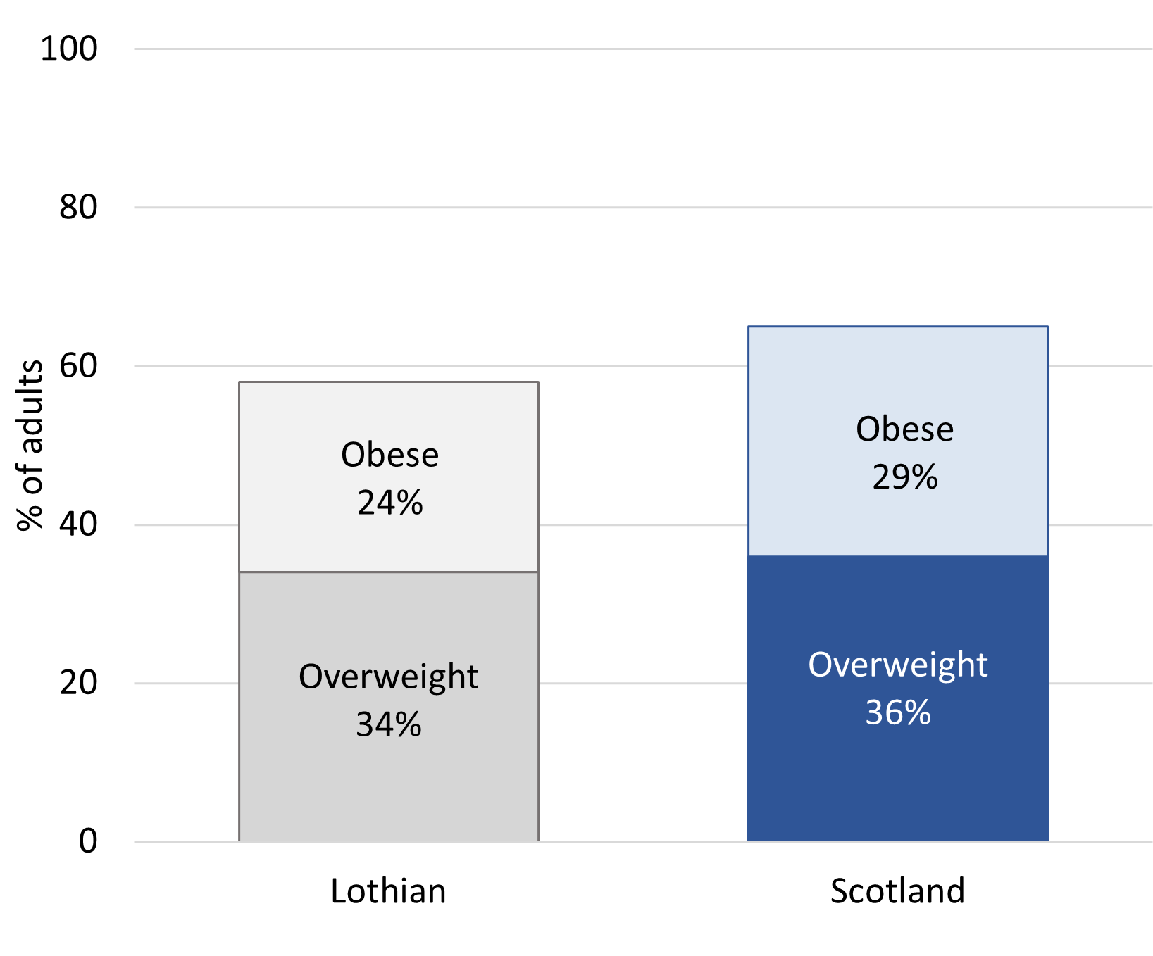 In both Lothian and Scotland the prevalence of overweight adults is higher than the prevalence of obese adults. Lothian has a lower prevalence of obese adults than Scotland, with 24% compared with 29%, and a slightly lower prevalence of overweight adults with 34% in Lothian compared with 36% in Scotland