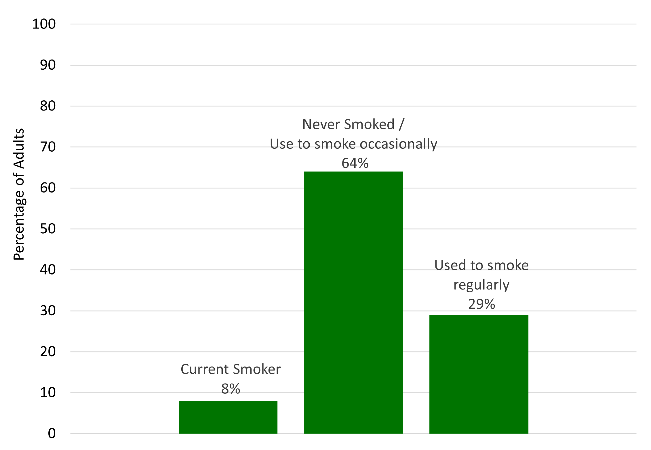 Bar graph showing that the largest category of Midlothian adults identify as never smoked, or used to smoke occasionally, as opposed to being a current smoker or previously smoking regularly. 