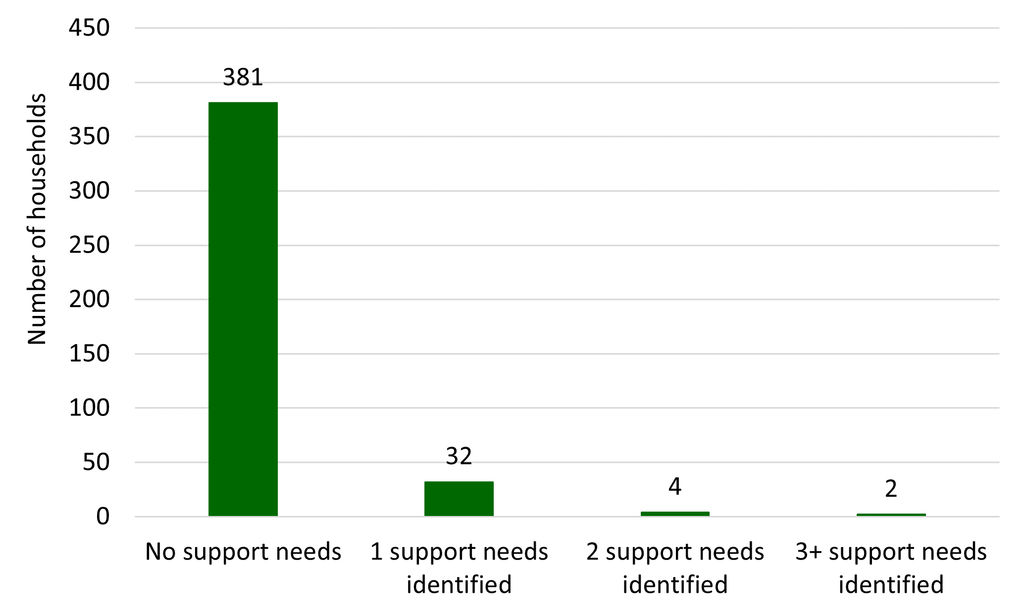 Bar chart showing in 2021/22 the vast majority of homeless households in Midlothian (381) had no support needs, while 32 households had 1 support need identified.