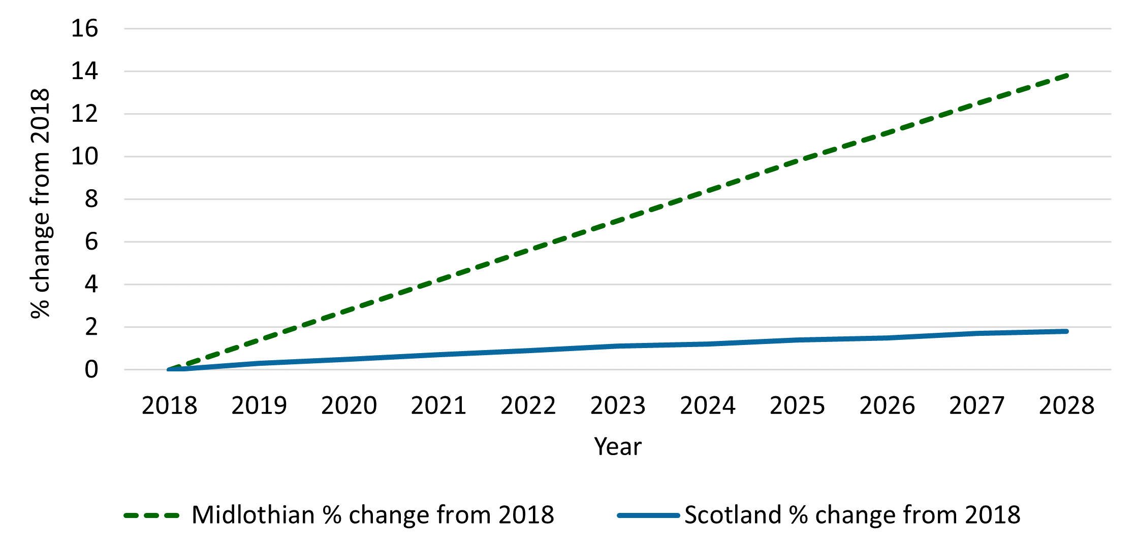 Line graph showing that Midlothian's total projected population percentage change from 2018 is bigger than Scotlands. By 2028 it is predicted to be just under 14% and Scotland's is just under 2%. 